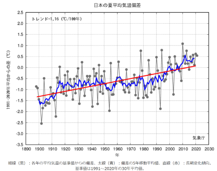 日本の夏（6～8月）年平均気温偏差の経年変化（1898〜2021年）国土交通省