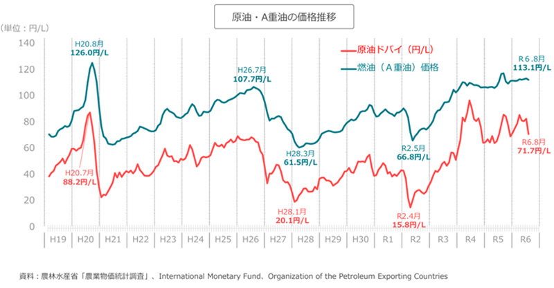 設園芸に用いるA重油価格の価格推移