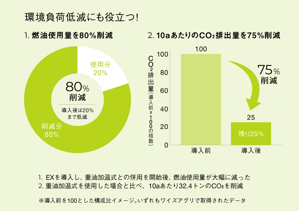 環境負荷低減グラフ