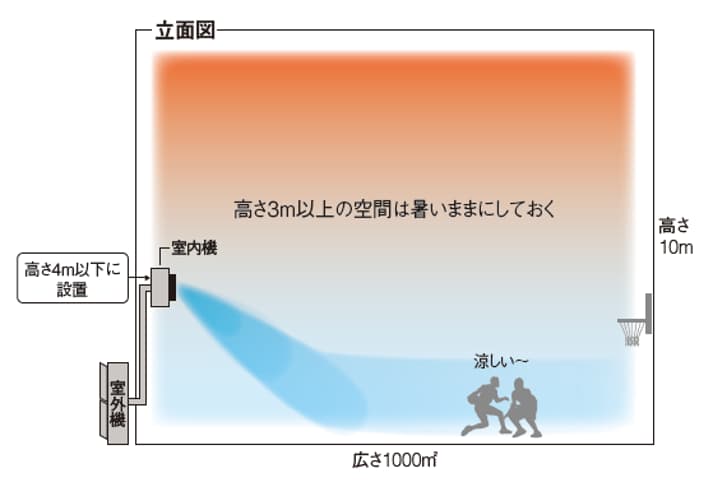 体育館におすすめの空調「ぐっぴーバズーカ」