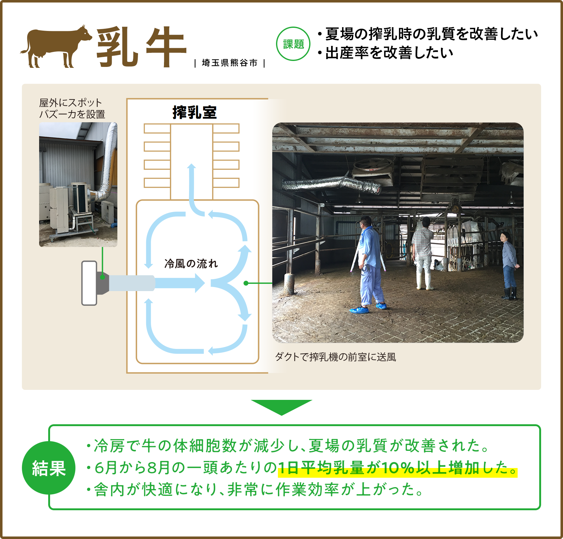 乳牛　夏場の搾乳時の入室を改善したい・出産率を改善したい（結果）冷房で牛の体細胞数が減少し、夏場の入室が改善されたなど