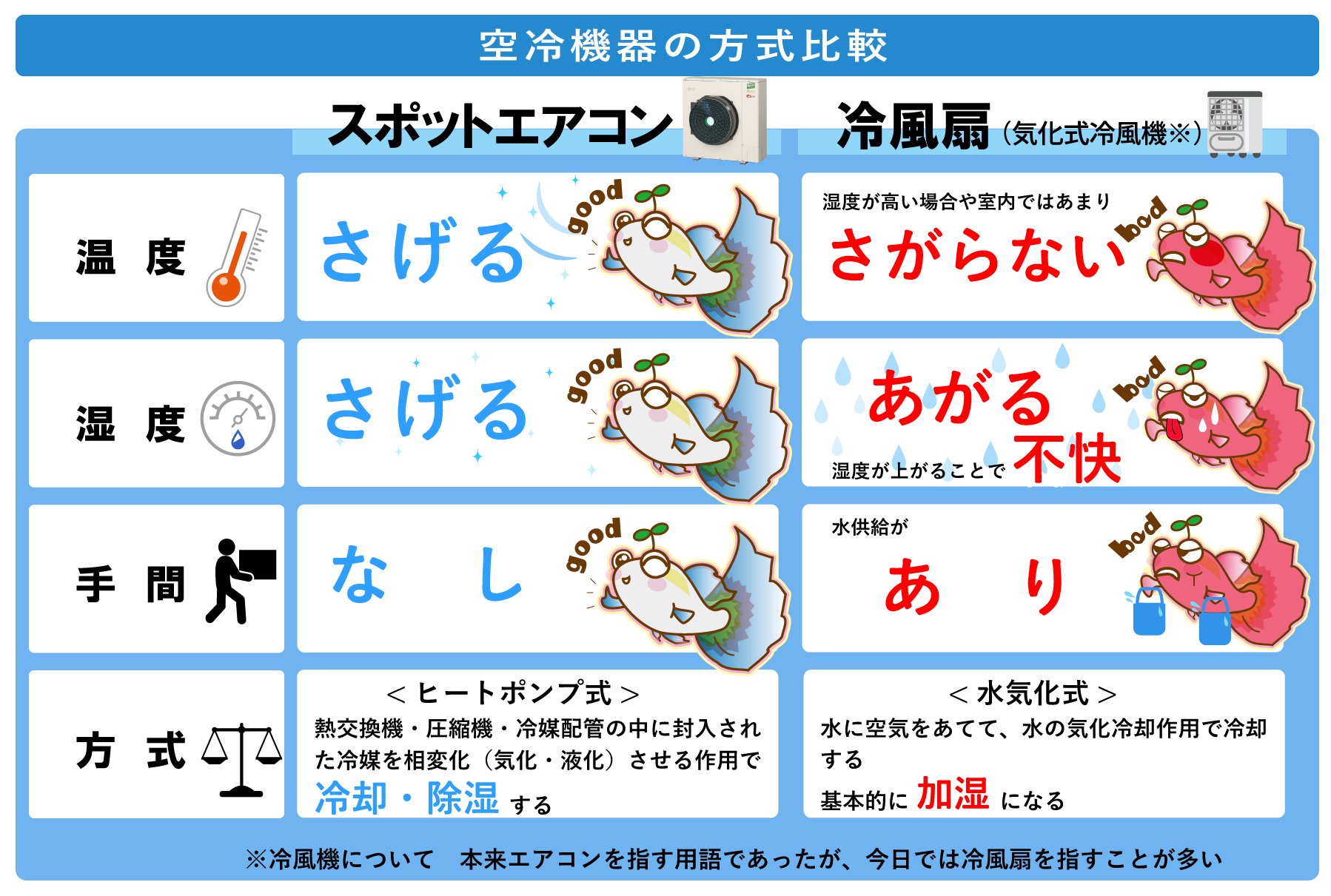 冷風扇・冷風機は実際、熱中症対策として効果があるのでしょうか? | 株式会社イーズ