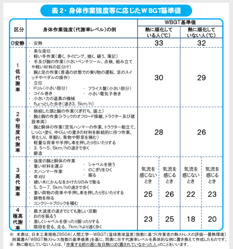 暑さ指数(WBGT)とは？計算式や効果的な熱中症対策を紹介 | 株式会社イーズ