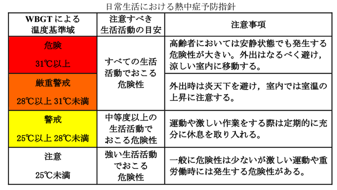 暑さ指数(WBGT)とは?計算式や効果的な熱中症対策を紹介 | 株式会社イーズ