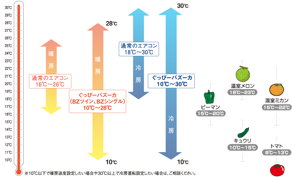 暖房・冷房どちらも重視したいハウスに