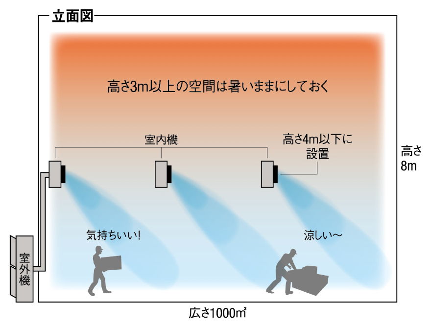 締め切った施設や天井の低い（５ｍ以下）施設には別置型を推奨