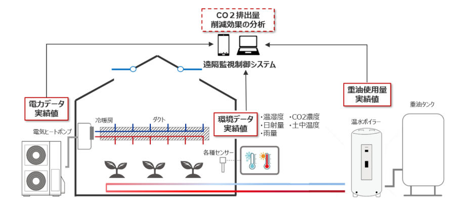 遠隔監視制御システムおよび電気ヒートポンプを活用した施設園芸の高度化に向けた実証イメージ